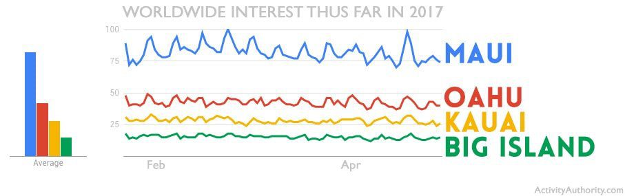 2017 worldwide interest in Hawaii by island
