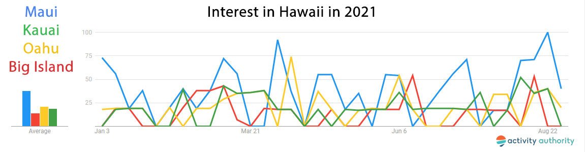 2021 Interest in Hawaii by Island
